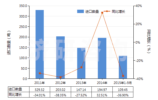 2011-2015年9月中國(guó)型模底板(HS84802000)進(jìn)口量及增速統(tǒng)計(jì)